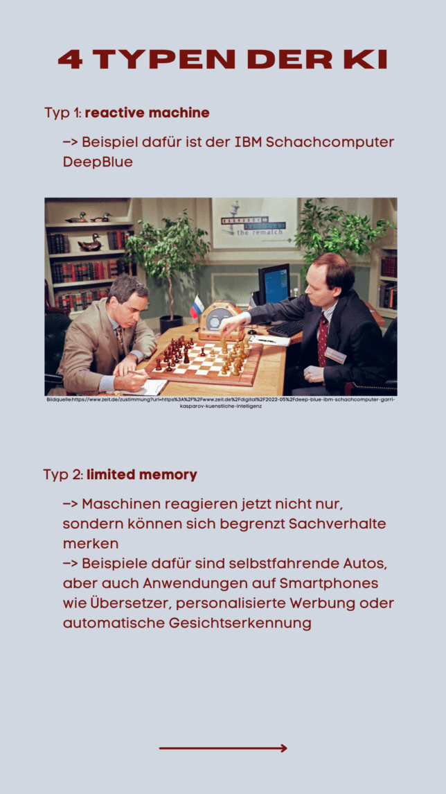 Typ 1: reactive machine –> Beispiel dafür ist der IBM Schachcomputer DeepBlue Typ 2: limited memory –> Maschinen reagieren jetzt nicht nur, sondern können sich begrenzt Sachverhalte merken –> Beispiele dafür sind selbstfahrende Autos, aber auch Anwendungen auf Smartphones wie Übersetzer, personalisierte Werbung oder automatische Gesichtserkennung