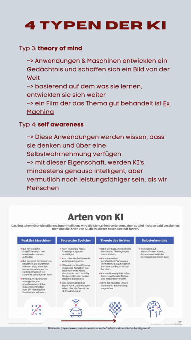 Typ 3: theory of mind Typ 4: self awareness –> Anwendungen & Maschinen entwicklen ein Gedächtnis und schaffen sich ein Bild von der Welt –> basierend auf dem was sie lernen, entwicklen sie sich weiter –> ein Film der das Thema gut behandelt ist Ex Machina –> Diese Anwendungen werden wissen, dass sie denken und über eine Selbstwahrnehmung verfügen –> mit dieser Eigenschaft, werden KI's mindestens genauso intelligent, aber vermutlich noch leistungsfähiger sein, als wir Menschen